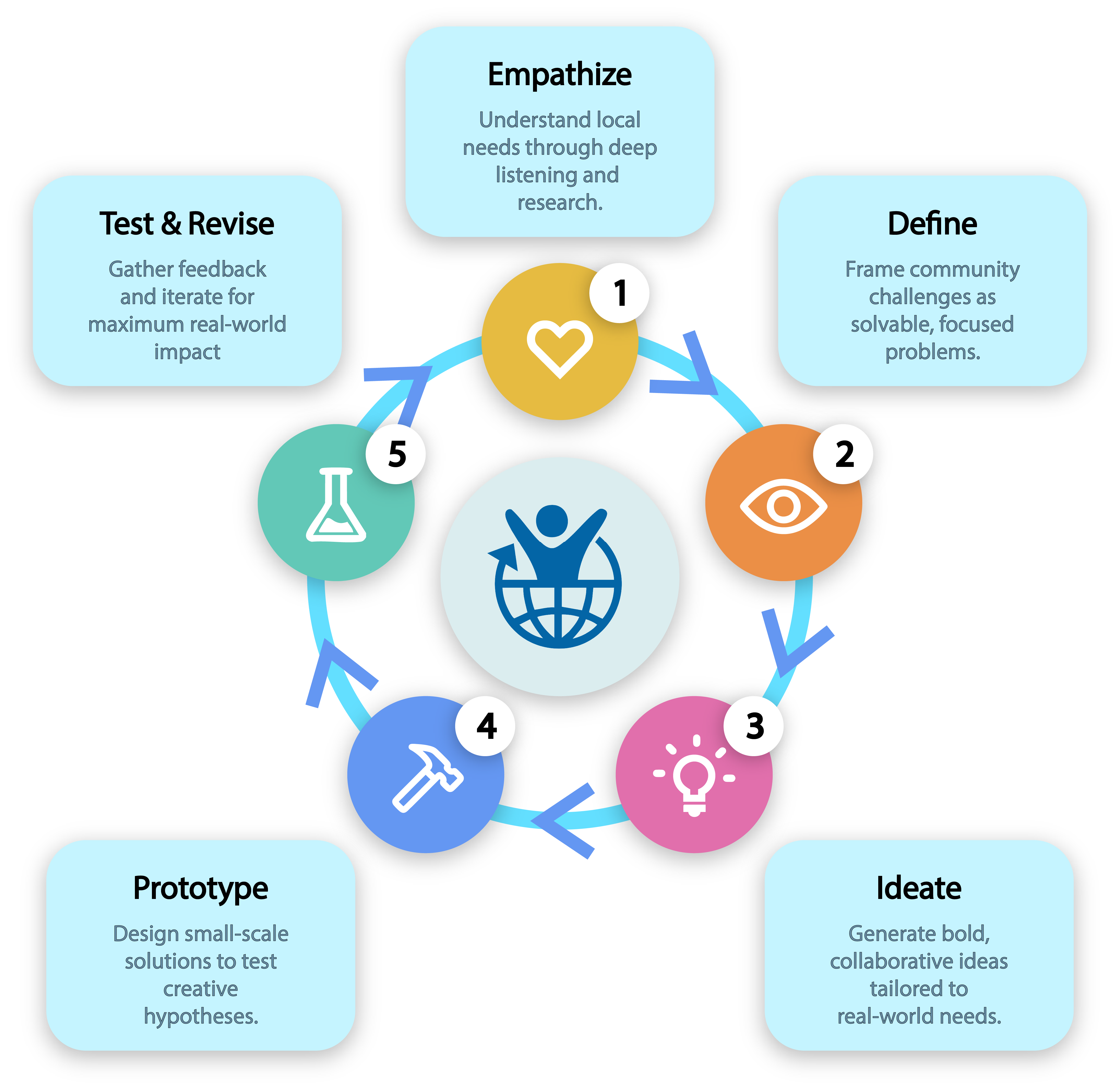 UNbound design thinking process: Empathize, Define, Ideate, Prototype, Test & Revise